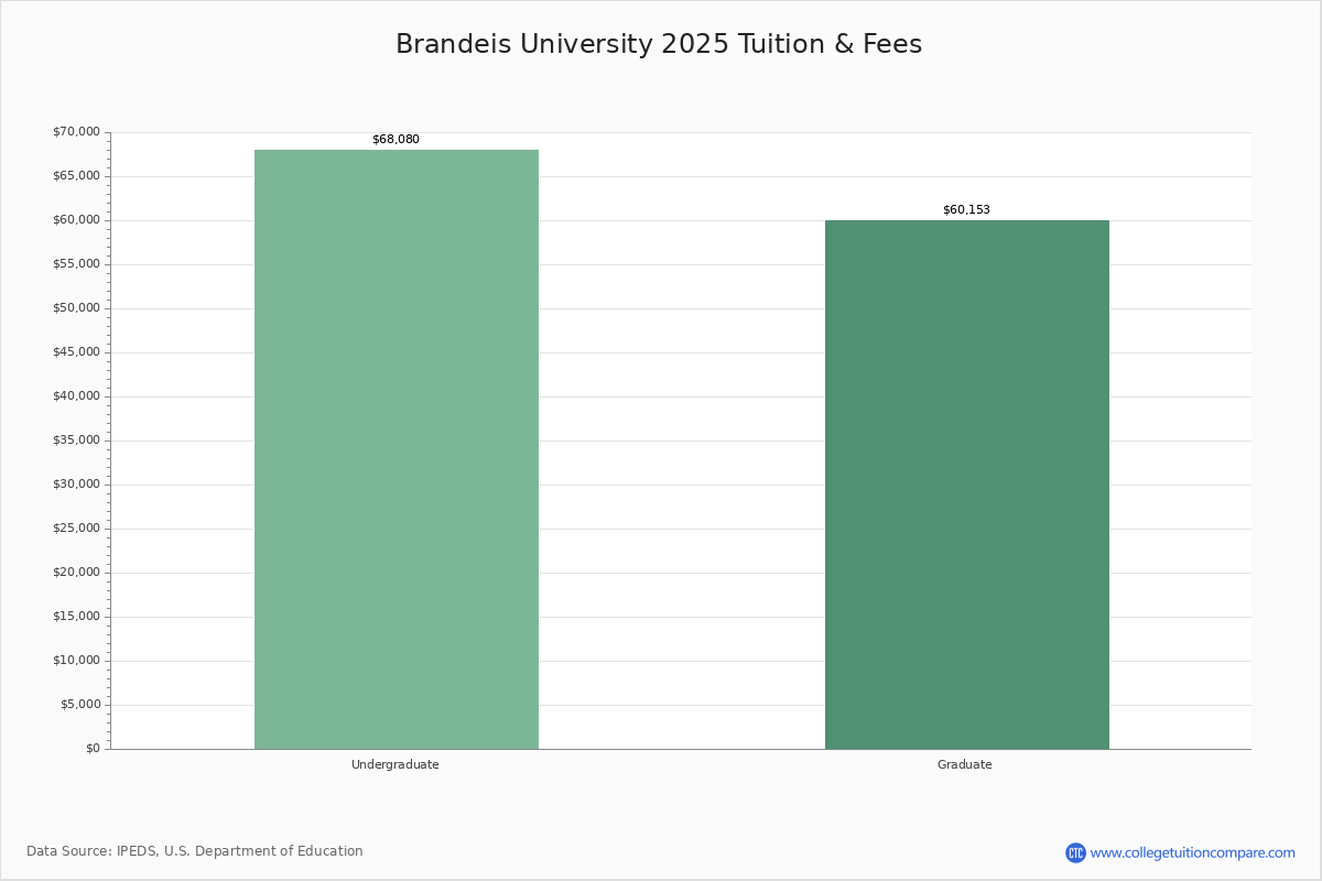 Brandeis University Waltham, MA