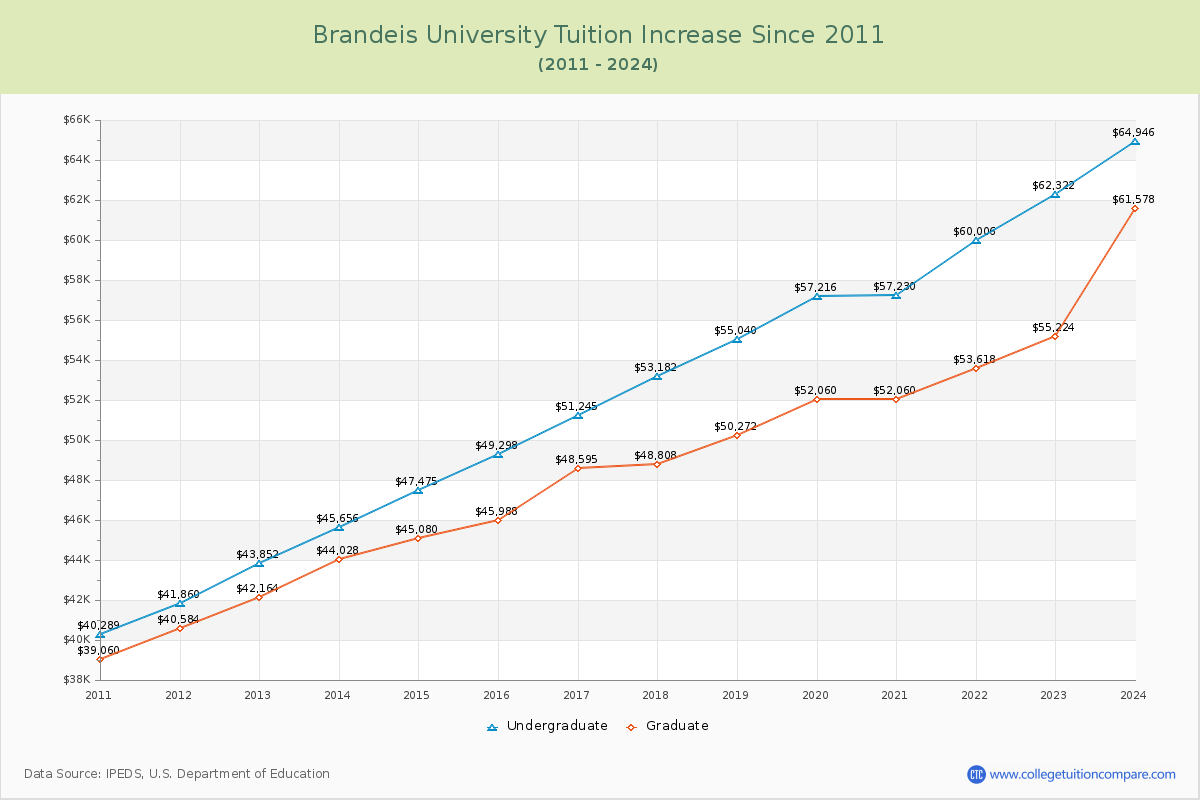Brandeis University Tuition & Fees Changes Chart