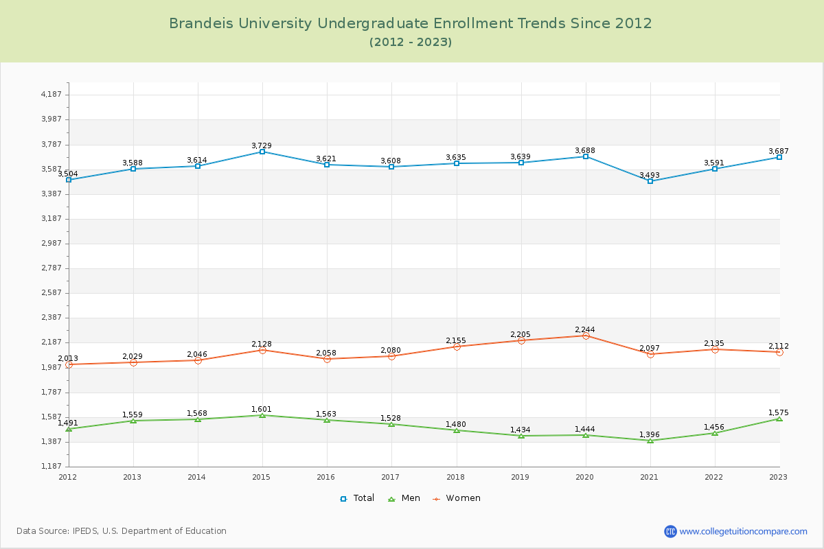 Brandeis University Undergraduate Enrollment Trends Chart
