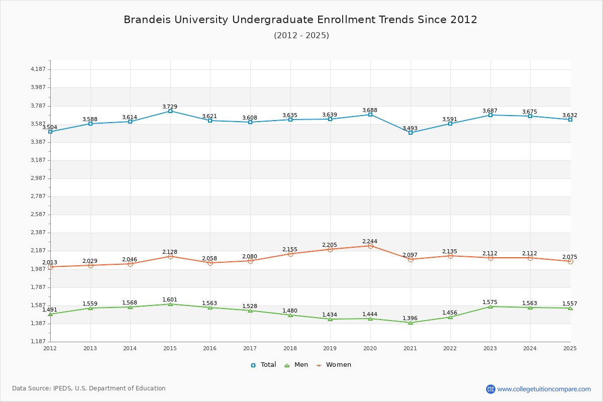 Brandeis University Undergraduate Enrollment Trends Chart