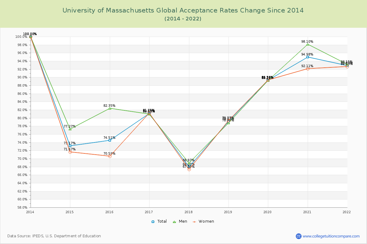 University of Massachusetts Global Acceptance Rate Changes Chart