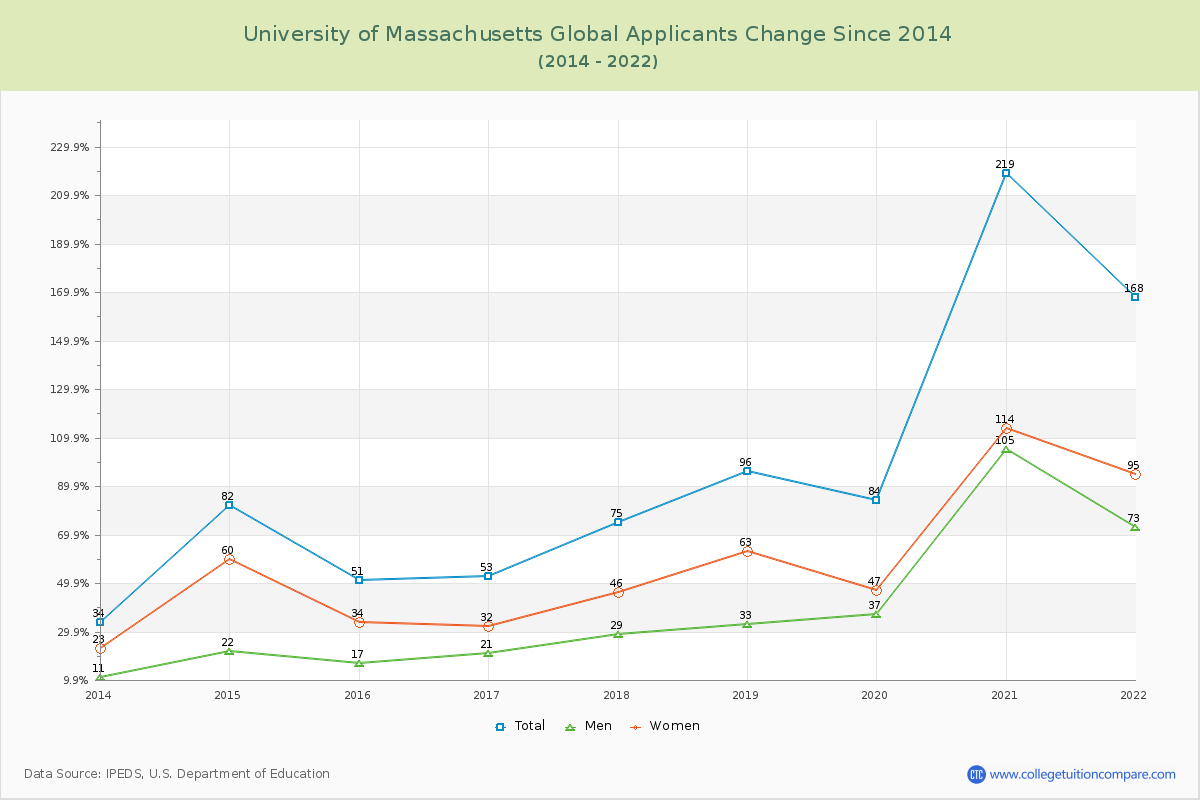University of Massachusetts Global Number of Applicants Changes Chart