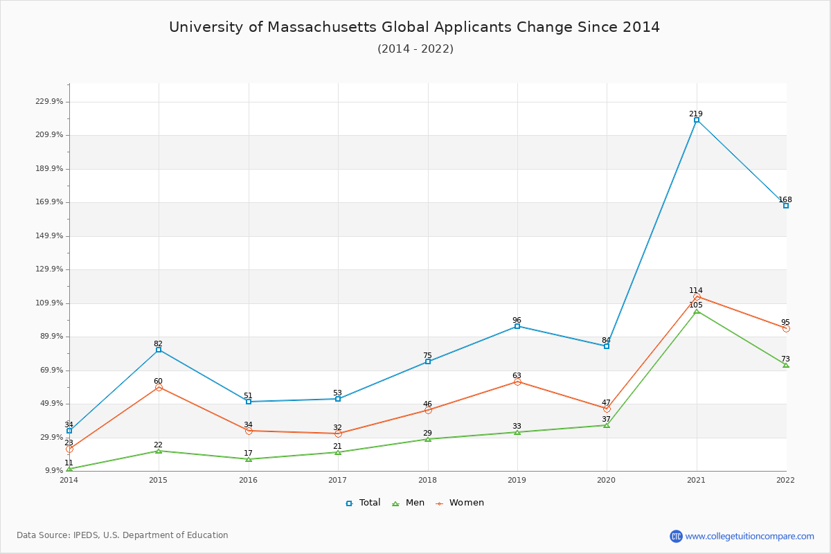University of Massachusetts Global - 10 Year Applicants, Admissions, and Enrollment Trends Chart