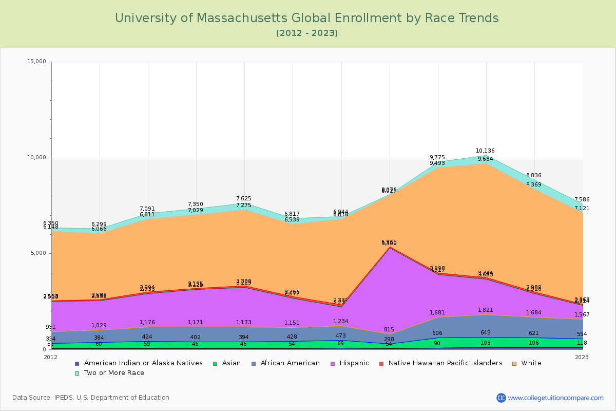 University of Massachusetts Global Enrollment by Race Trends Chart