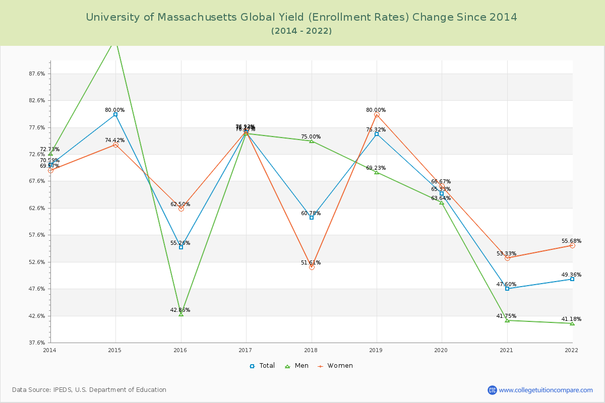 University of Massachusetts Global Yield (Enrollment Rate) Changes Chart
