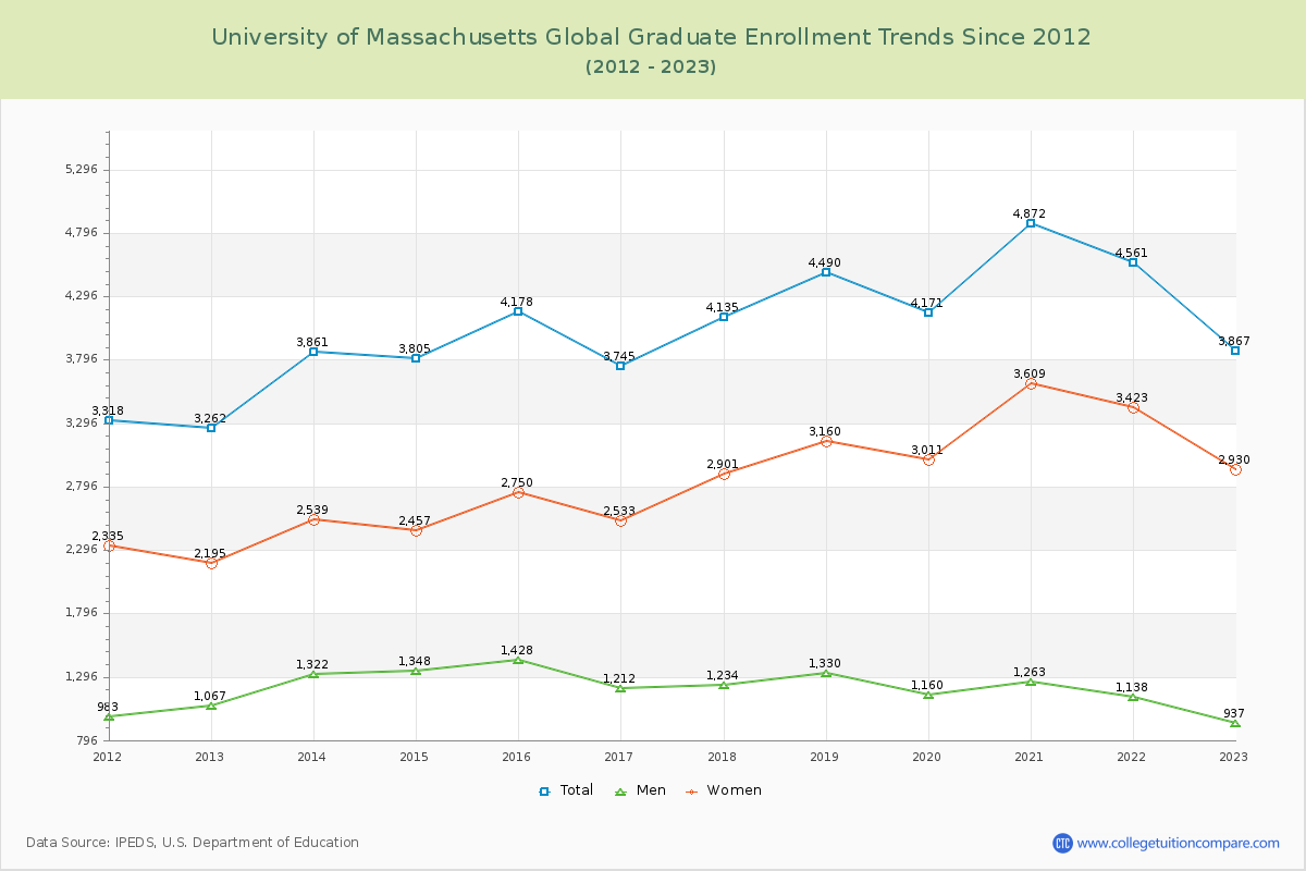University of Massachusetts Global Graduate Enrollment Trends Chart