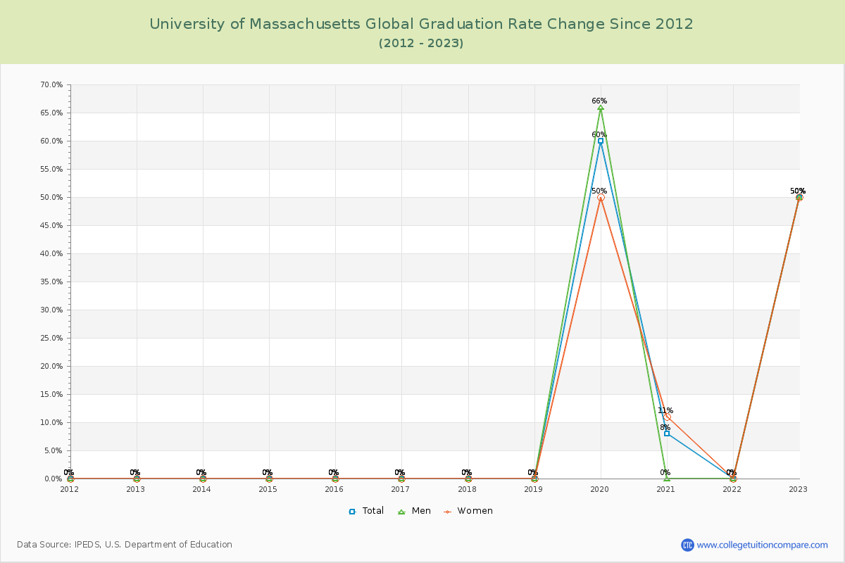 University of Massachusetts Global Graduation Rate Changes Chart