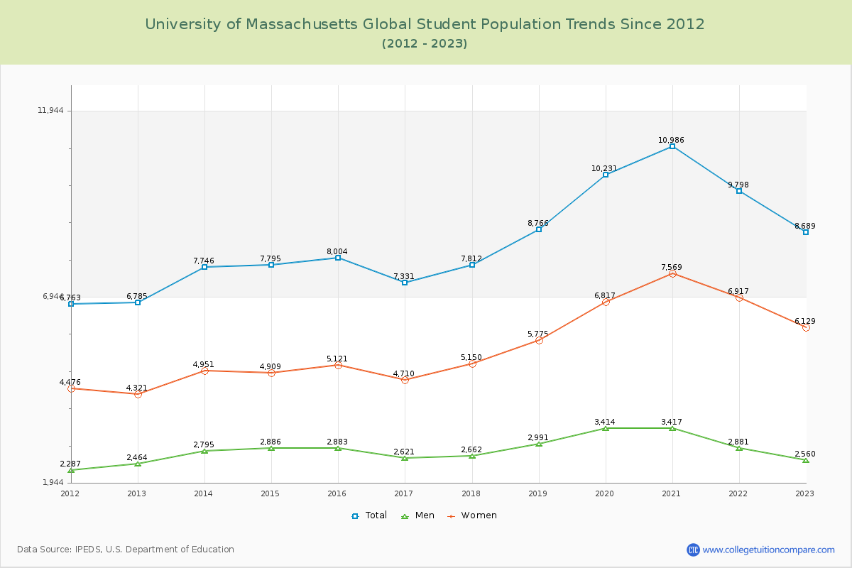 University of Massachusetts Global Enrollment Trends Chart