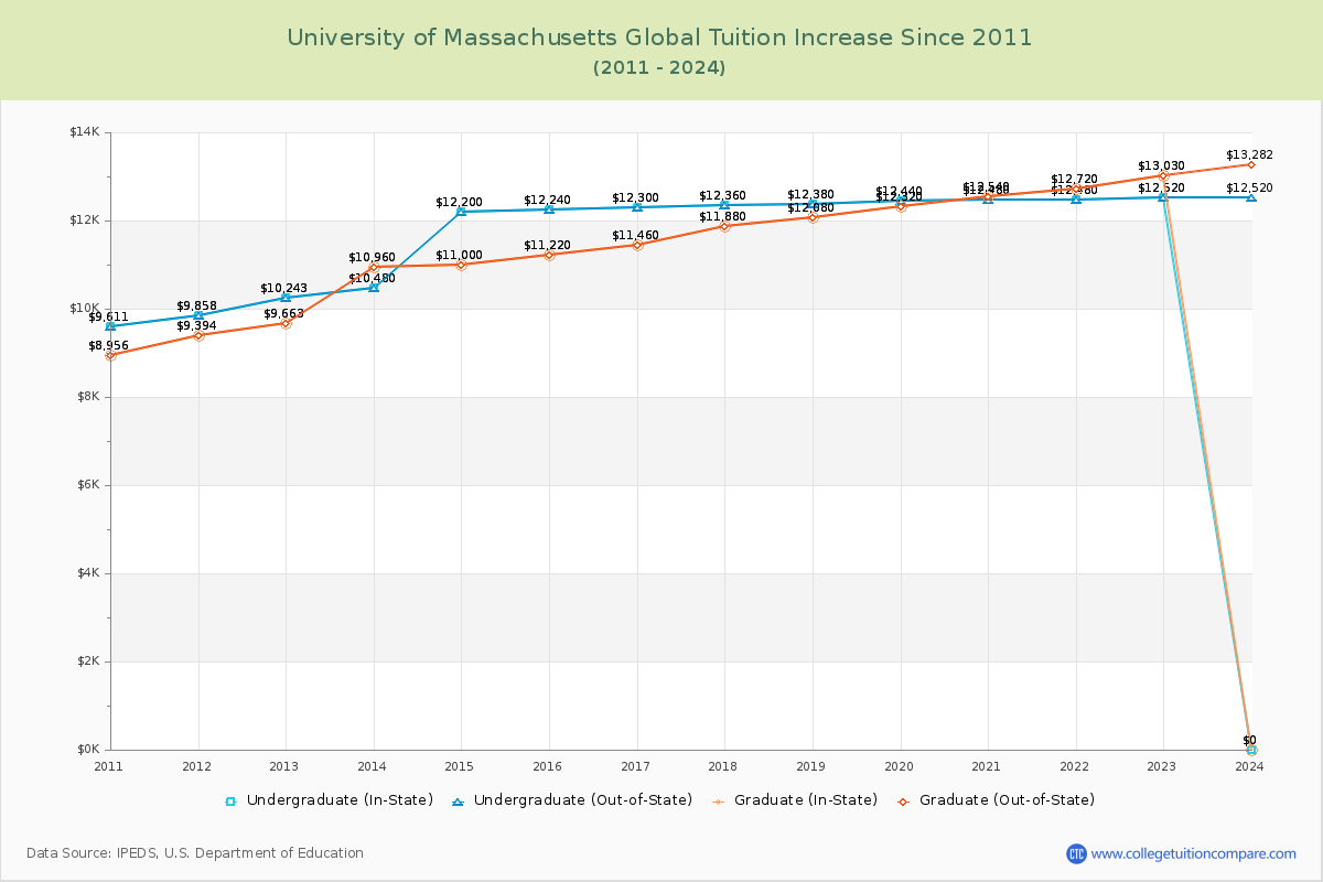 University of Massachusetts Global Tuition & Fees Changes Chart