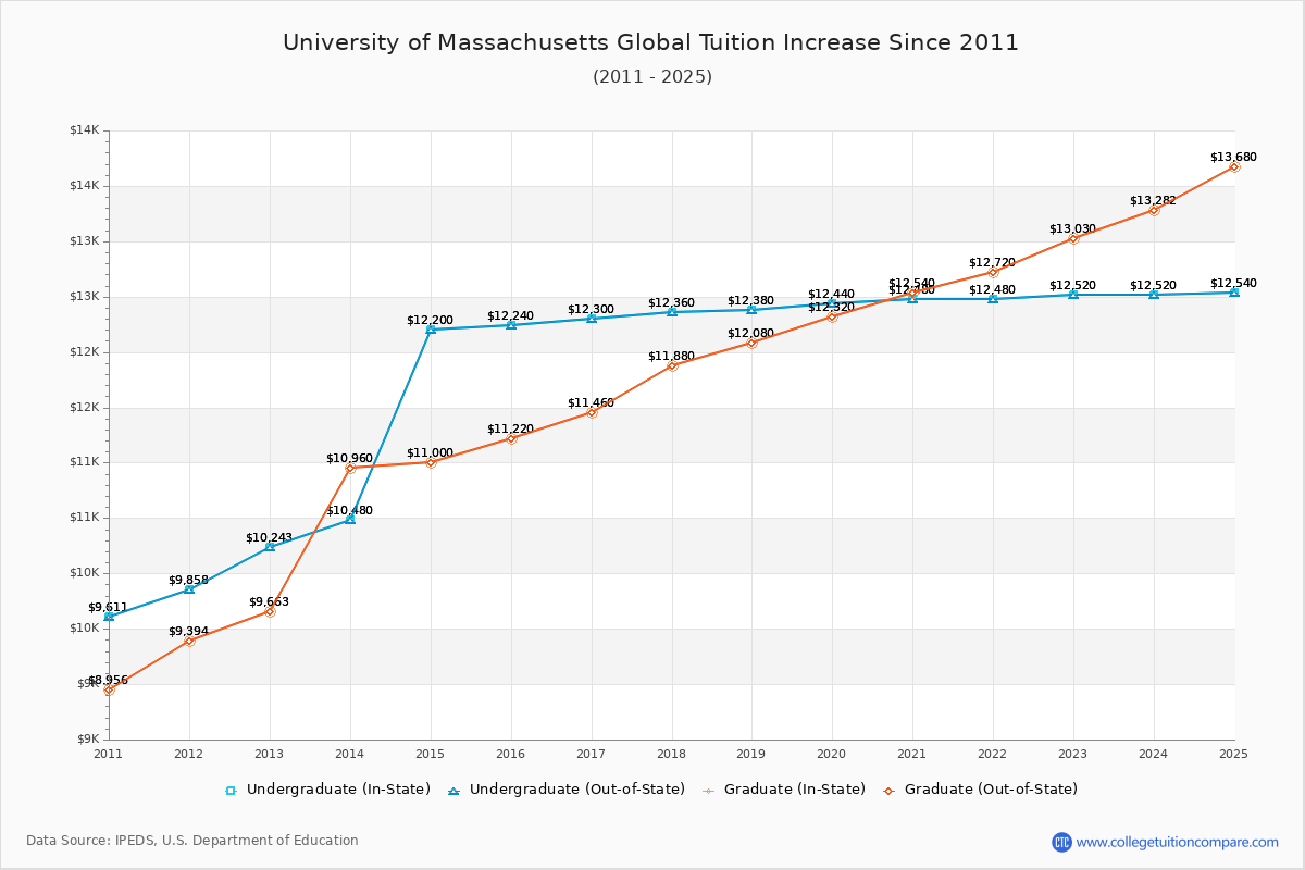 University of Massachusetts Global Tuition & Fees Changes Chart