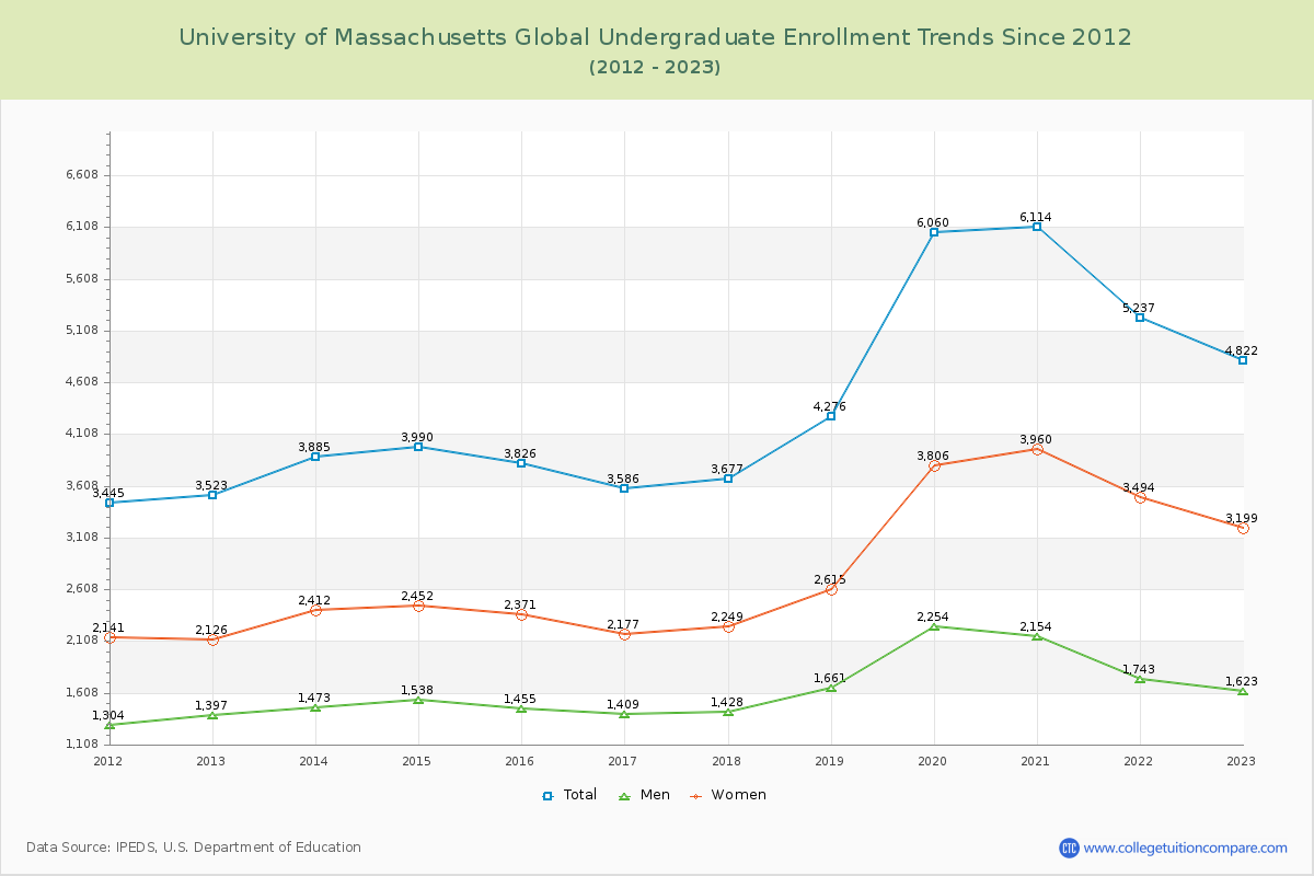 University of Massachusetts Global Undergraduate Enrollment Trends Chart