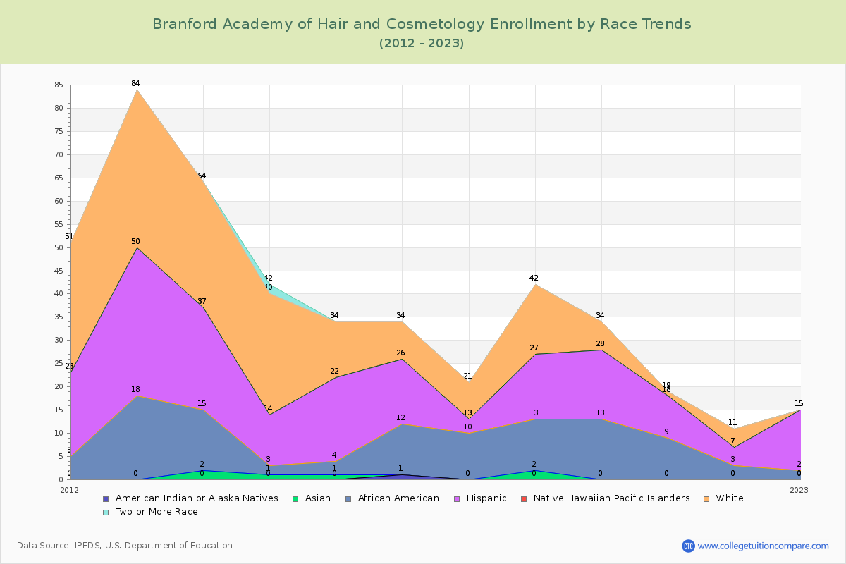 Branford Academy of Hair and Cosmetology Enrollment by Race Trends Chart