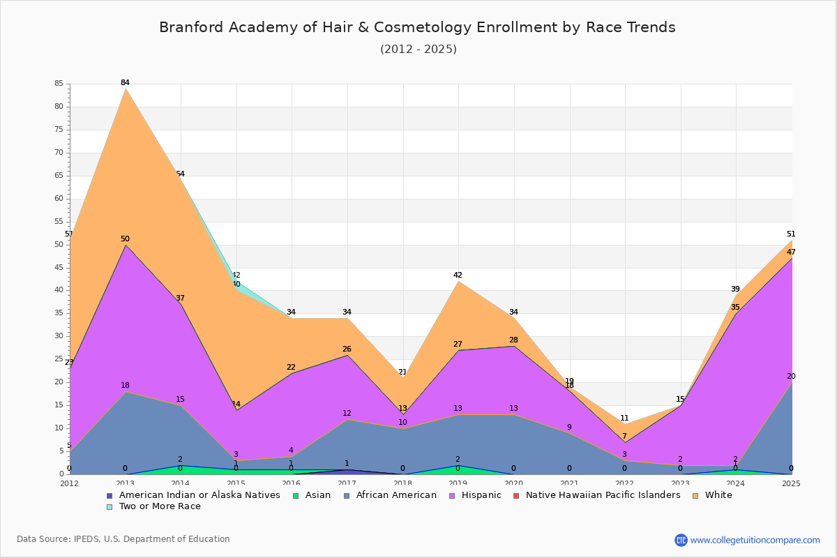 Branford Academy of Hair & Cosmetology Enrollment by Race Trends Chart