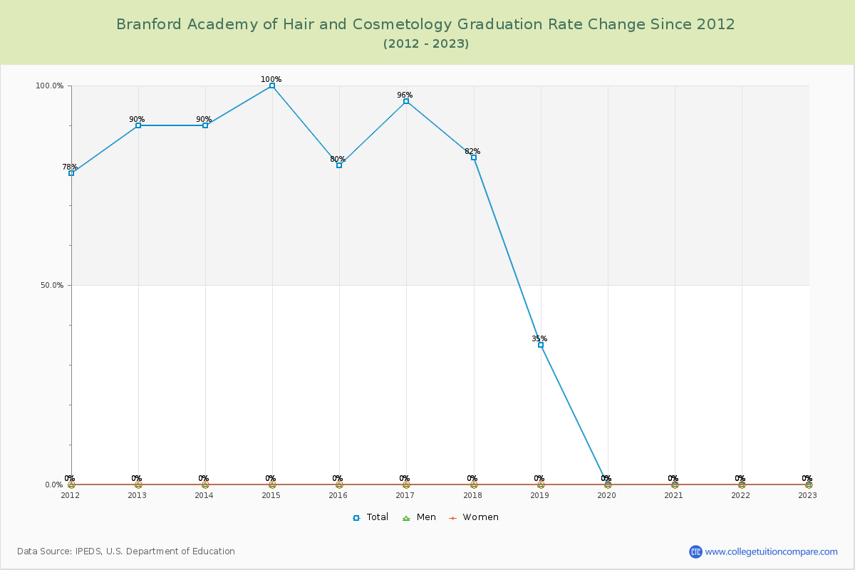 Branford Academy of Hair and Cosmetology Graduation Rate Changes Chart