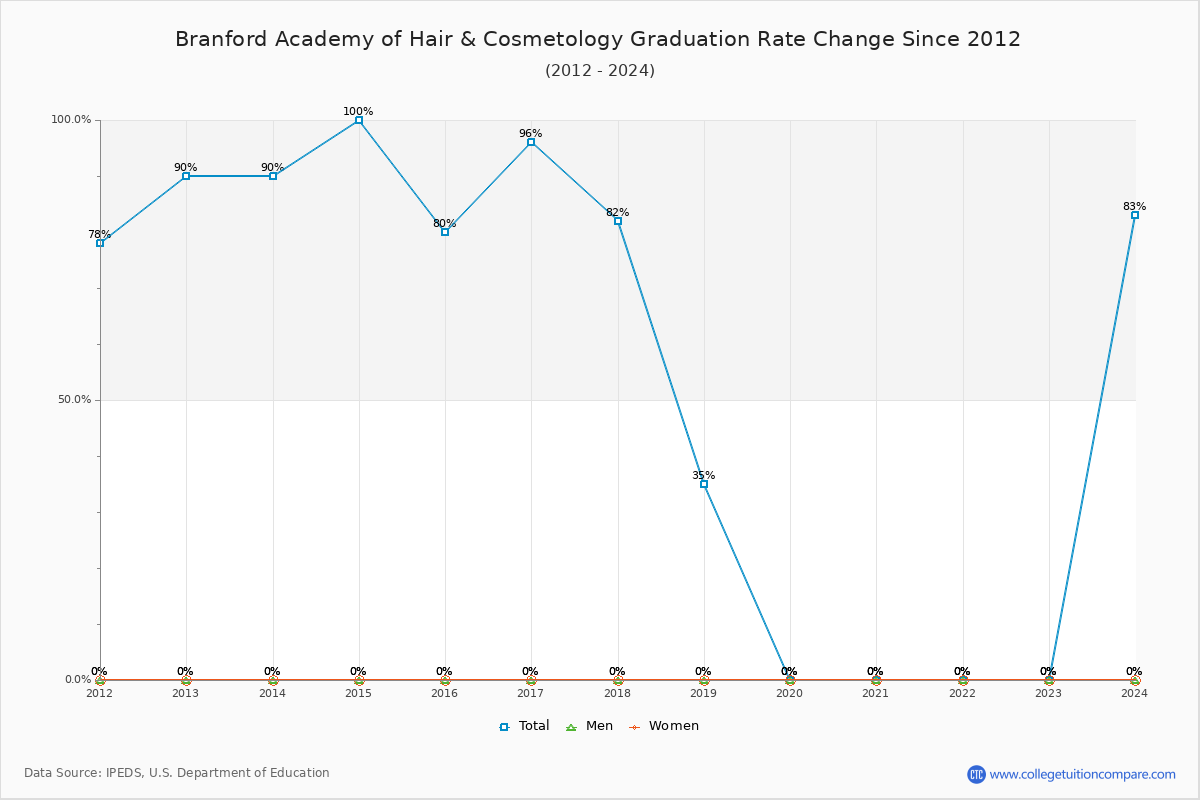 Branford Academy of Hair & Cosmetology Graduation Rate Changes Chart