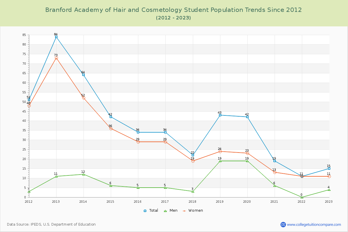 Branford Academy of Hair and Cosmetology Enrollment Trends Chart