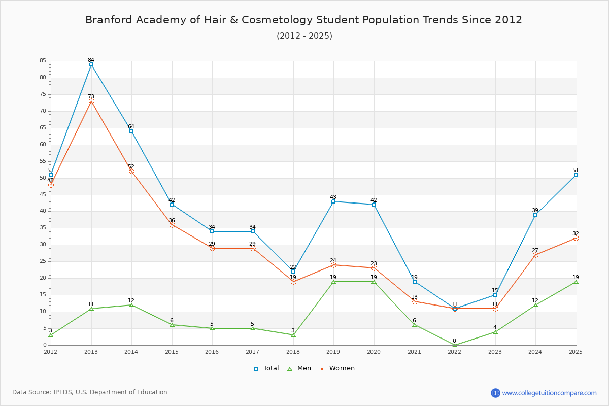 Branford Academy of Hair & Cosmetology Enrollment Trends Chart