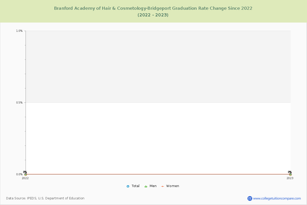 Branford Academy of Hair & Cosmetology-Bridgeport Graduation Rate Changes Chart