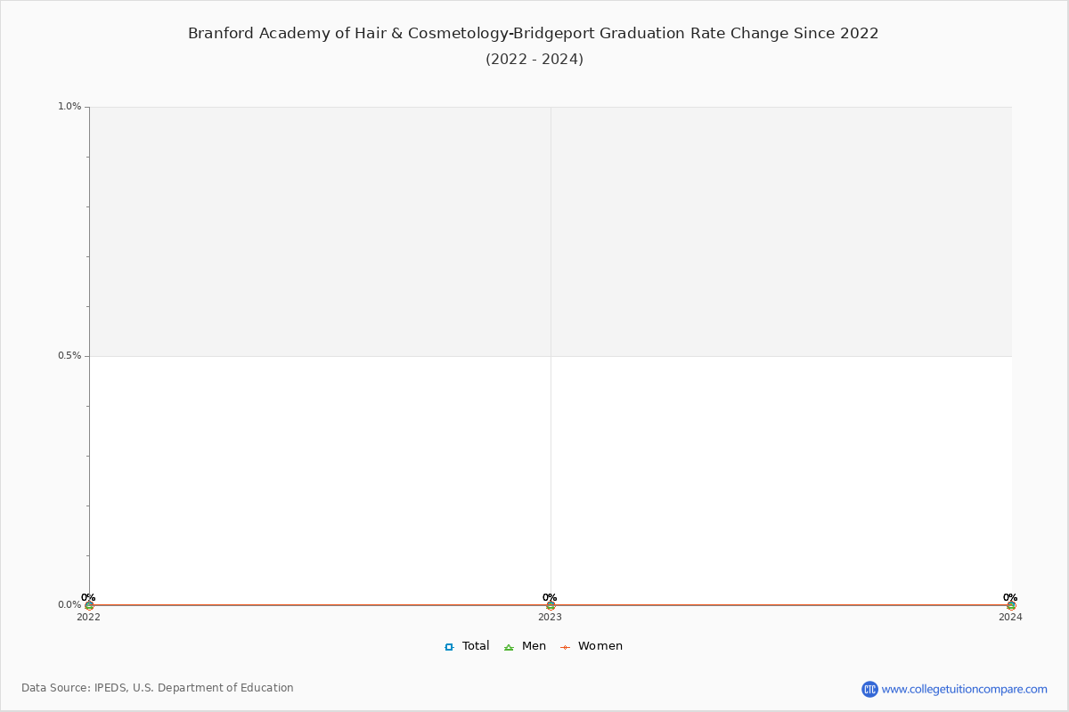Branford Academy of Hair & Cosmetology-Bridgeport Graduation Rate Changes Chart