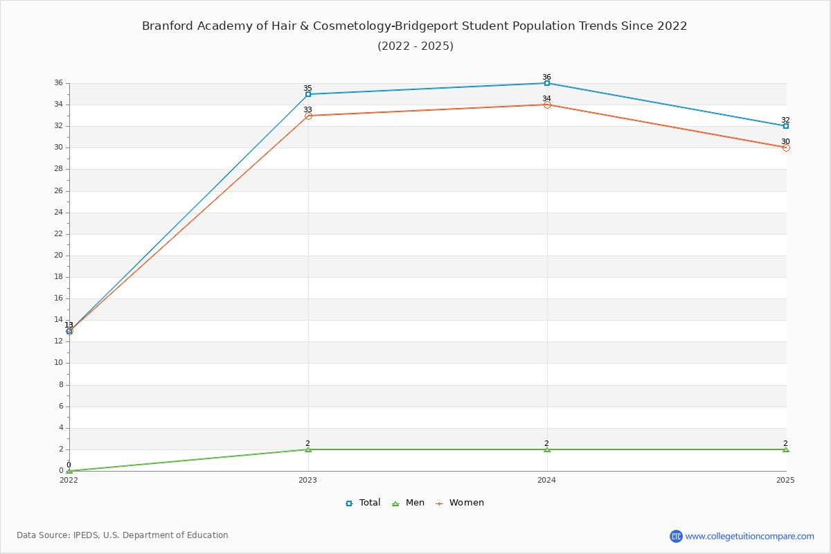 Branford Academy of Hair & Cosmetology-Bridgeport Enrollment Trends Chart