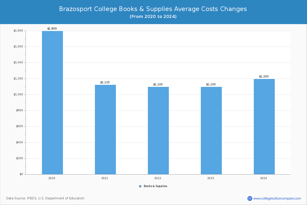 Brazosport College - Books and Supplies Costs
