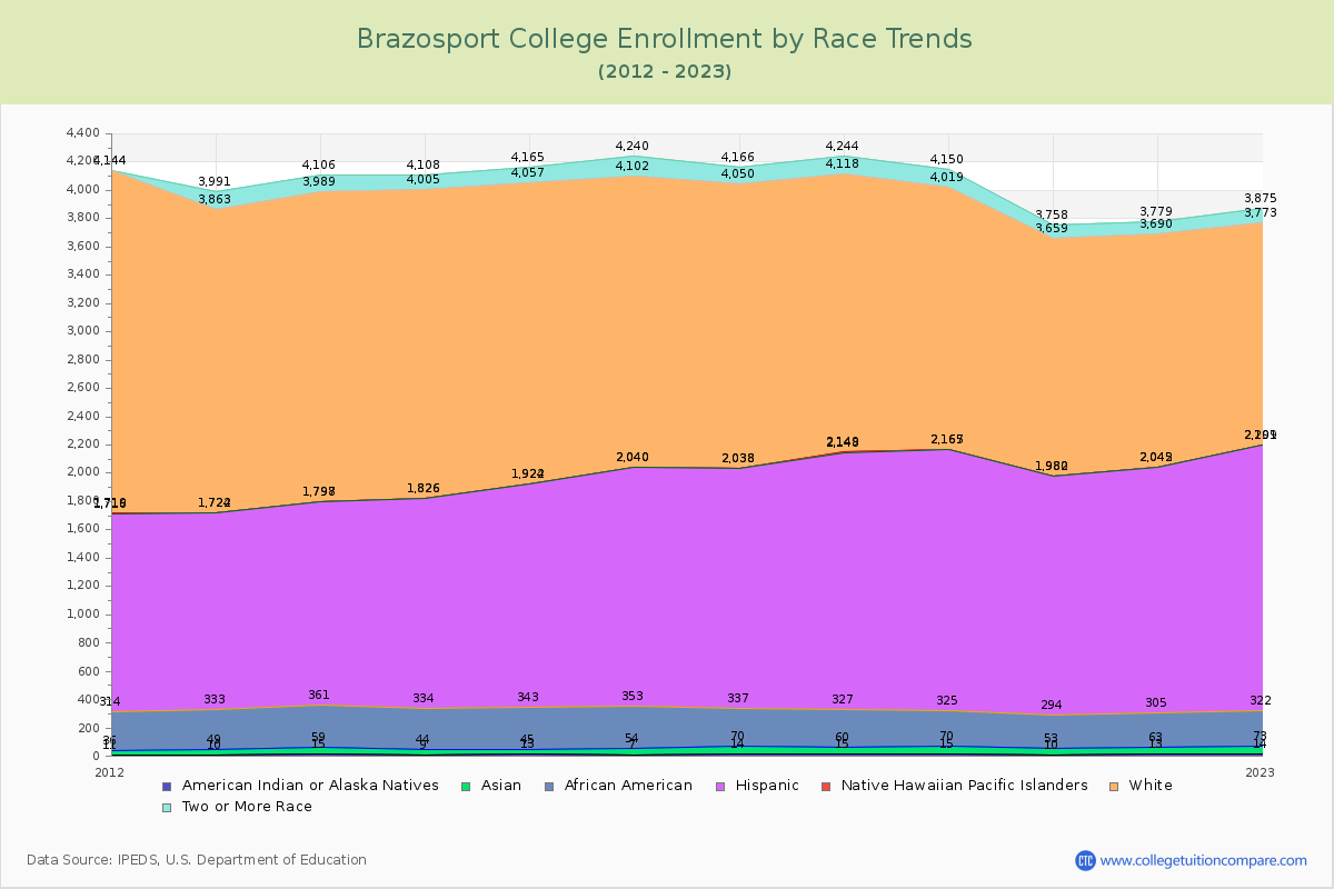 Brazosport College Enrollment by Race Trends Chart