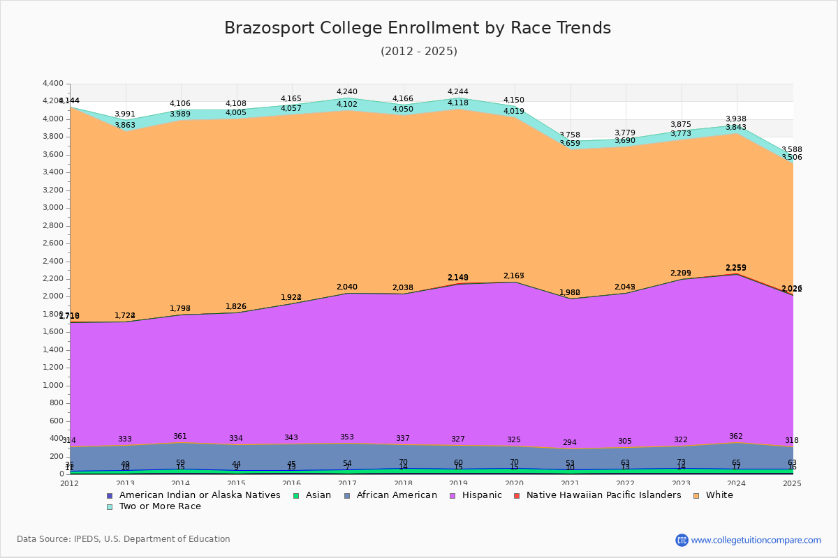 Brazosport College Enrollment by Race Trends Chart