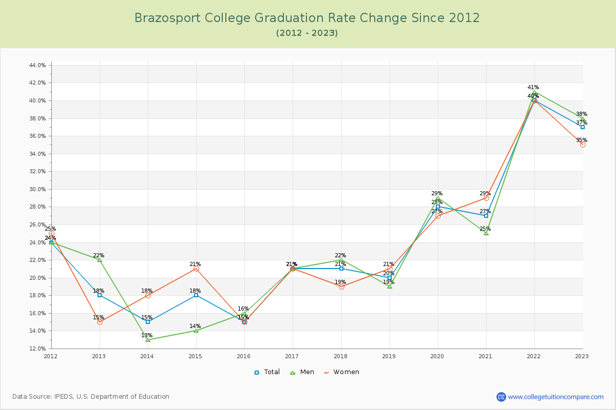 Brazosport College Graduation Rate Changes Chart