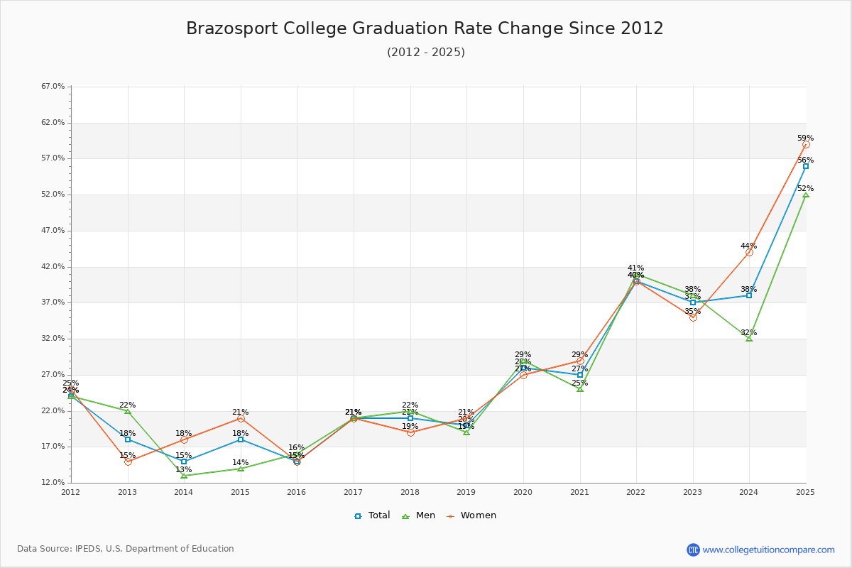 Brazosport College Graduation Rate Changes Chart