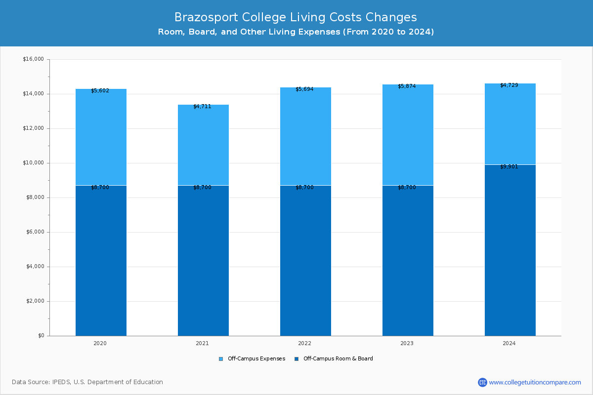 Brazosport College - Room and Board Coost Chart