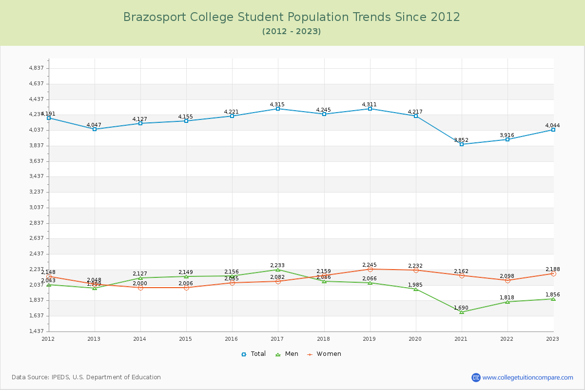 Brazosport College Enrollment Trends Chart