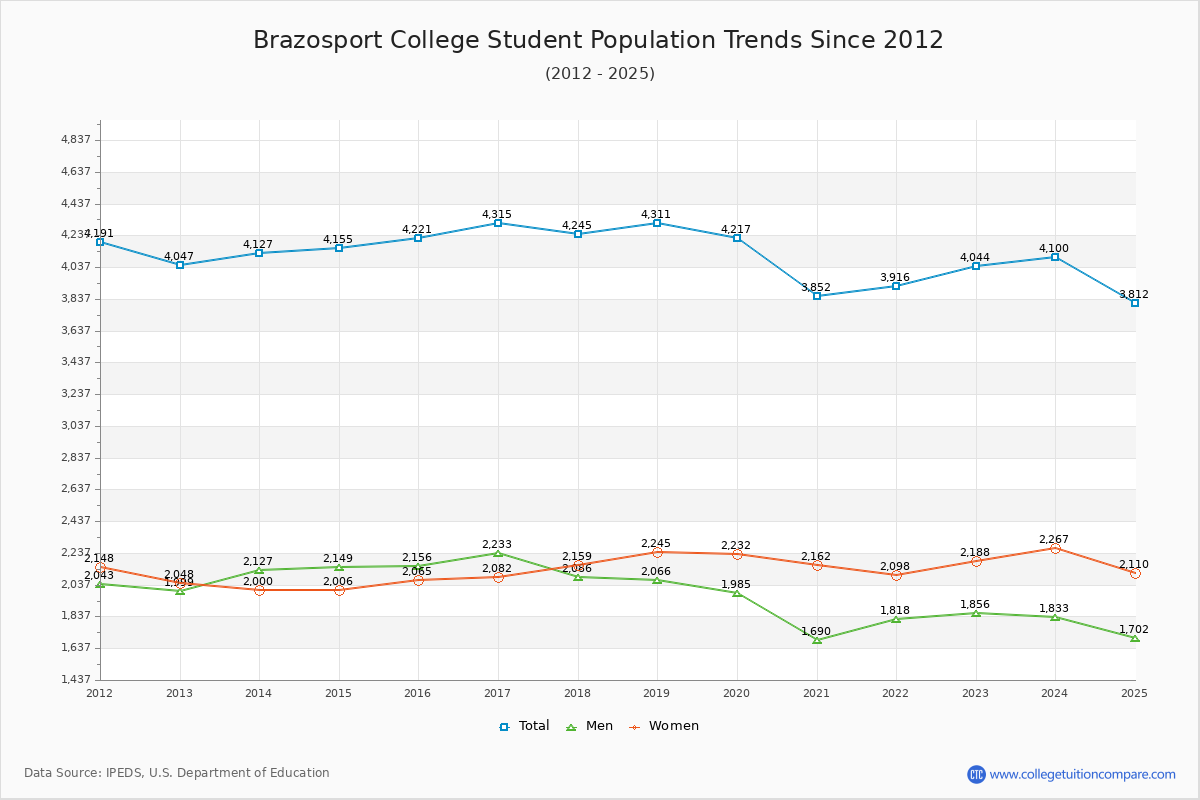 Brazosport College Enrollment Trends Chart