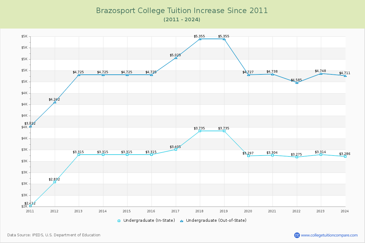 Brazosport College Tuition & Fees Changes Chart
