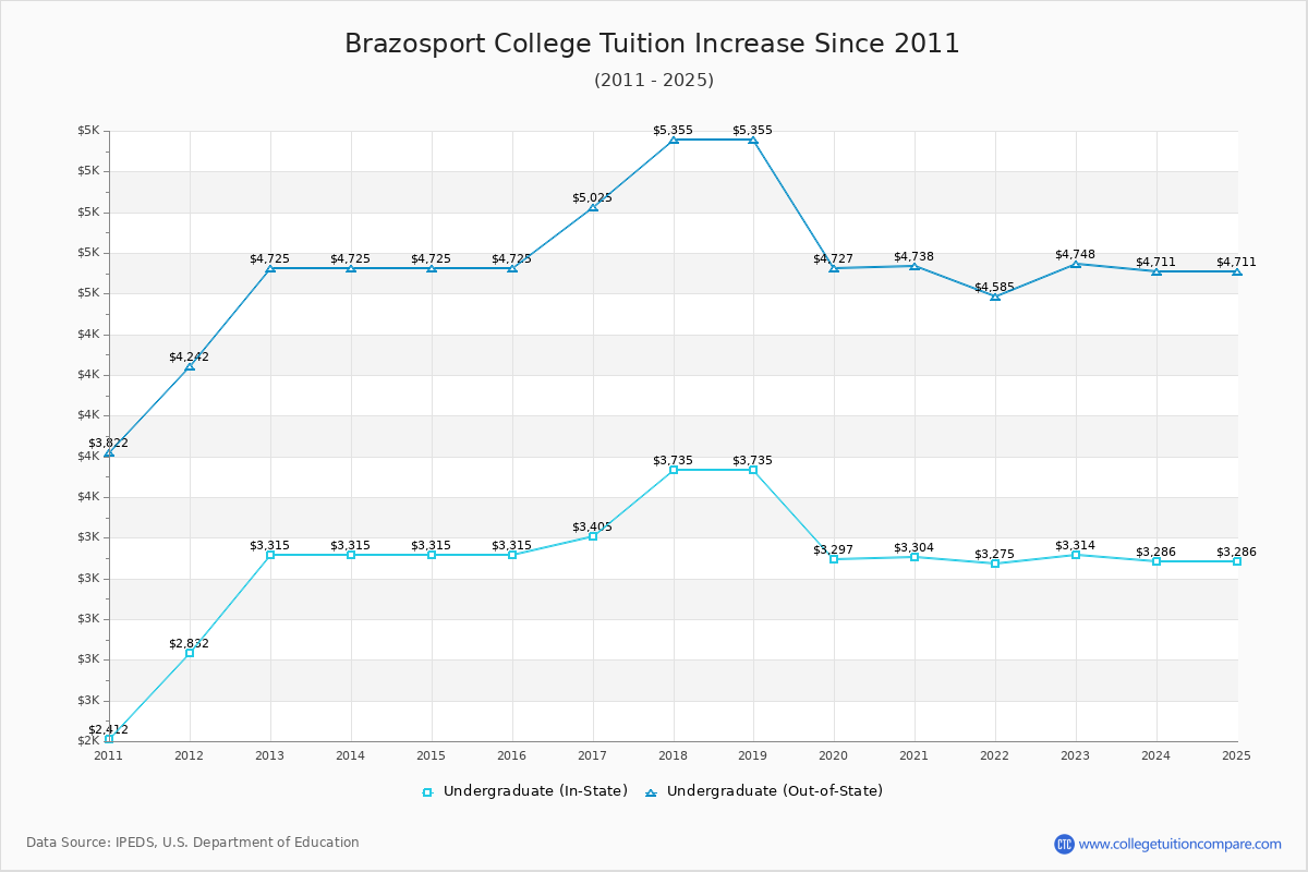 Brazosport College Tuition & Fees Changes Chart