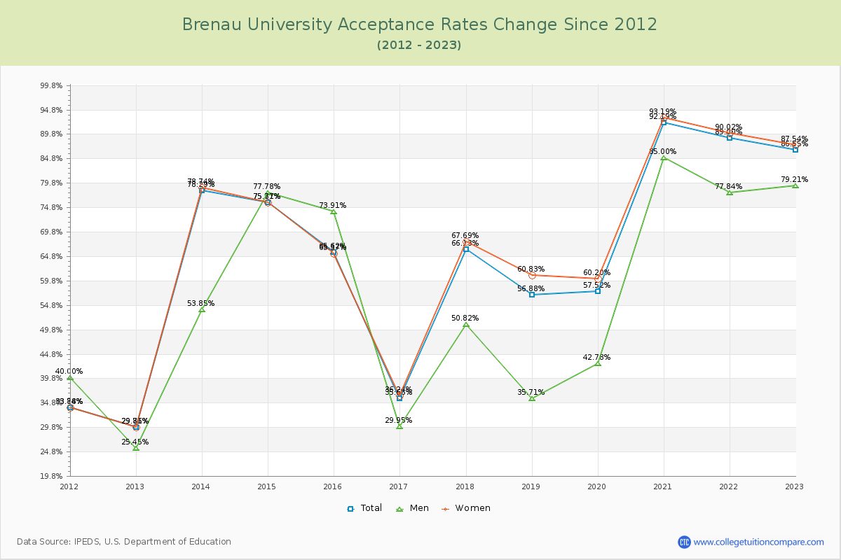 Brenau University Acceptance Rate Changes Chart