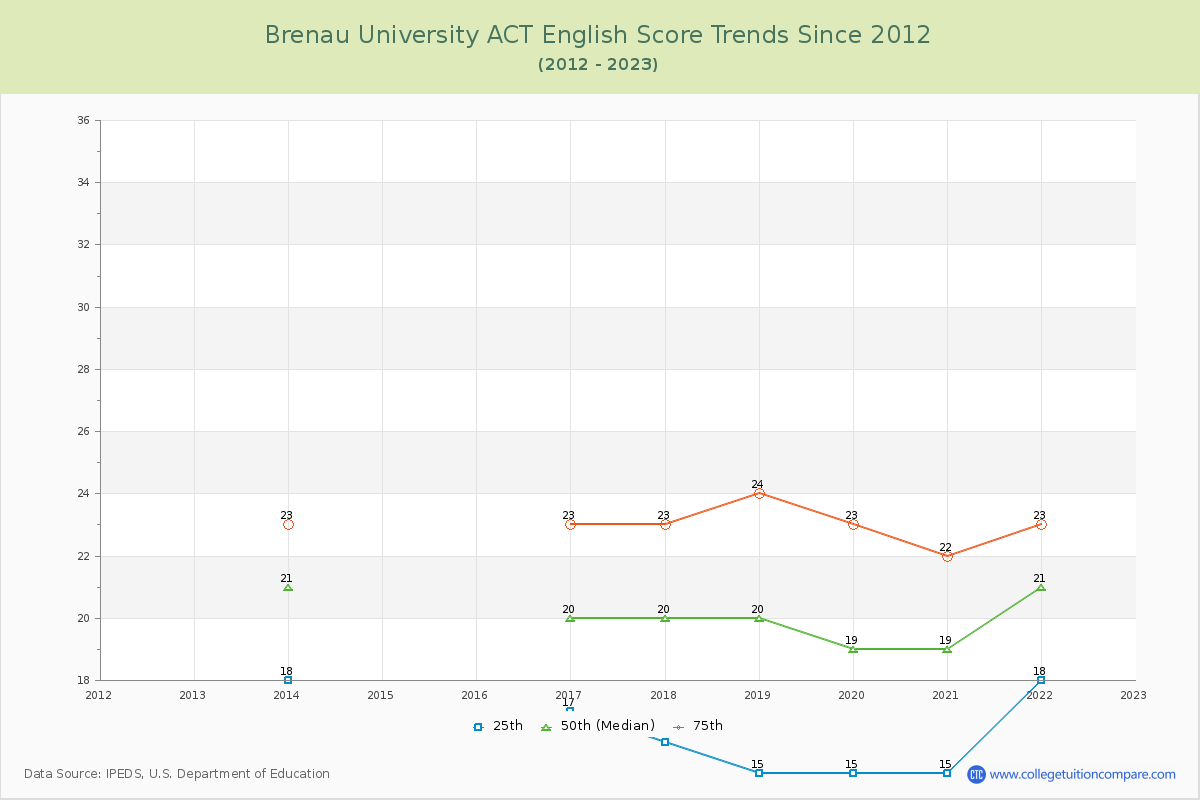 Brenau University ACT English Trends Chart