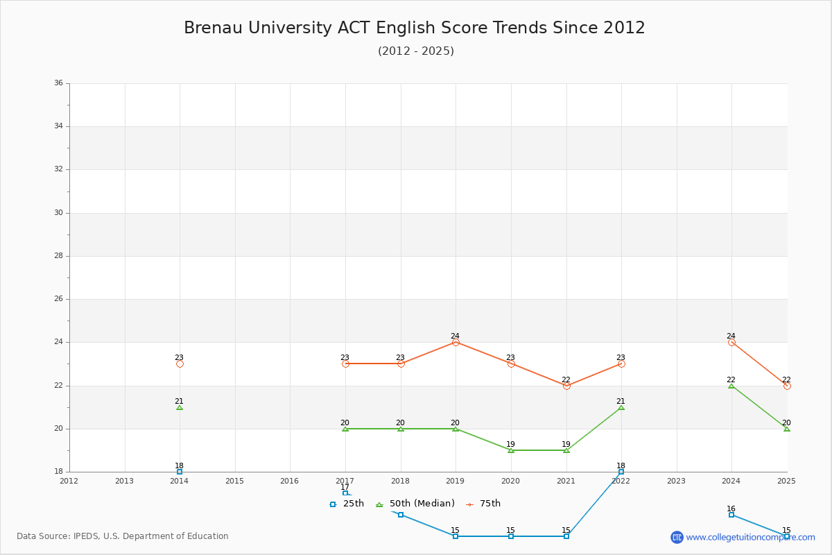 Brenau University ACT English Trends Chart