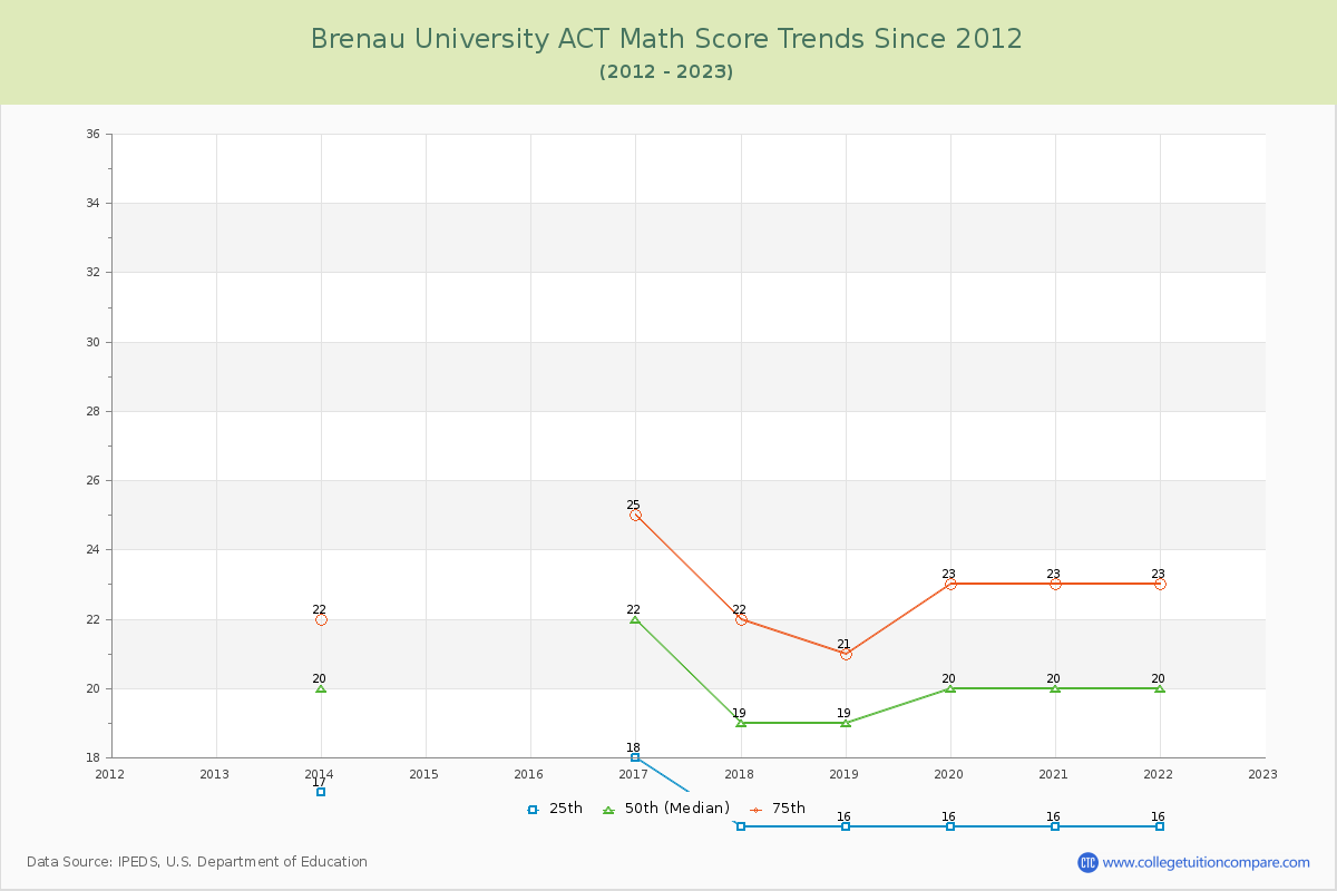 Brenau University ACT Math Score Trends Chart