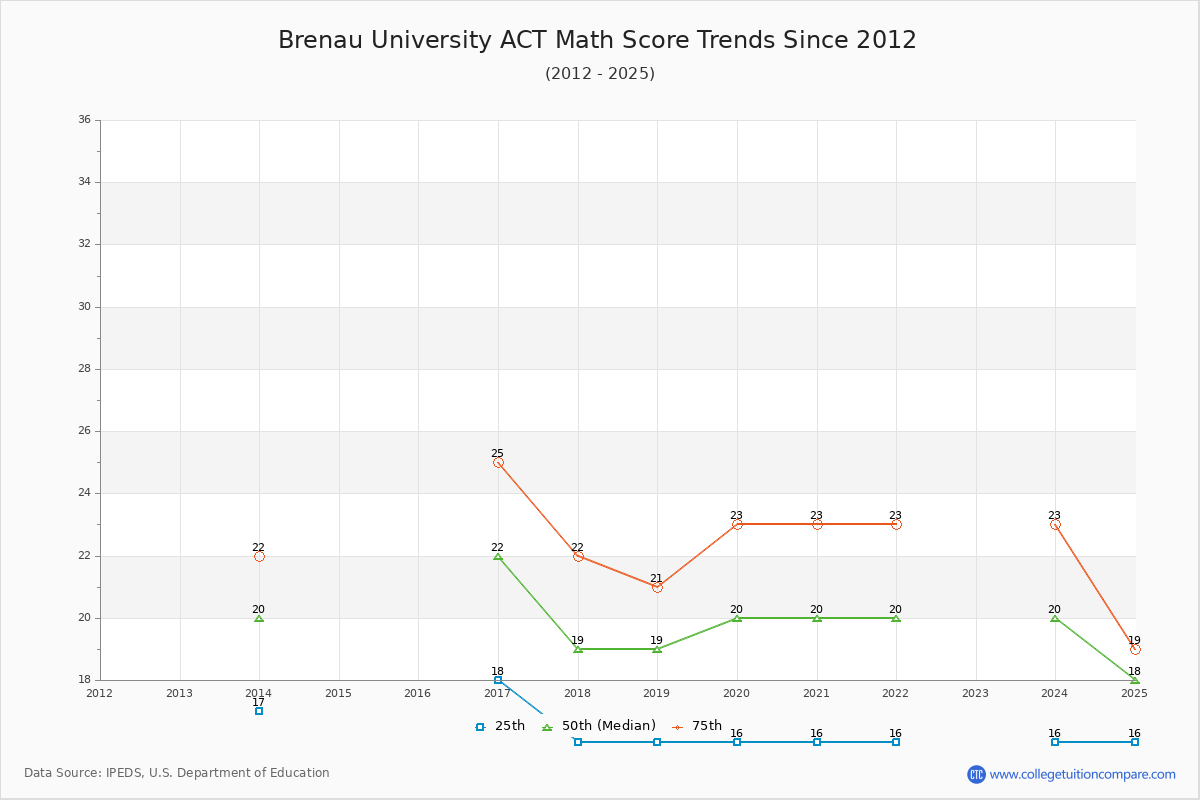Brenau University ACT Math Score Trends Chart