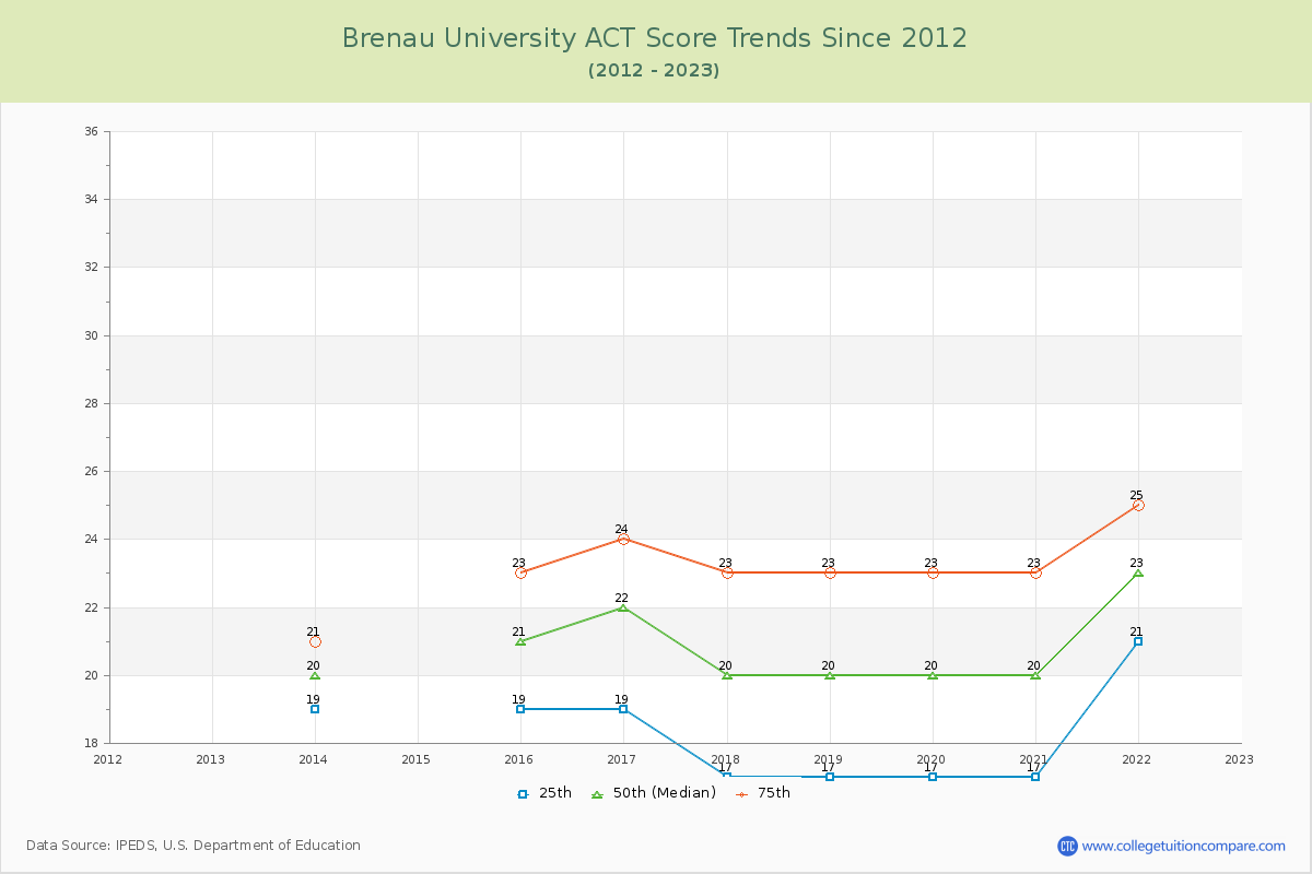 Brenau University ACT Score Trends Chart