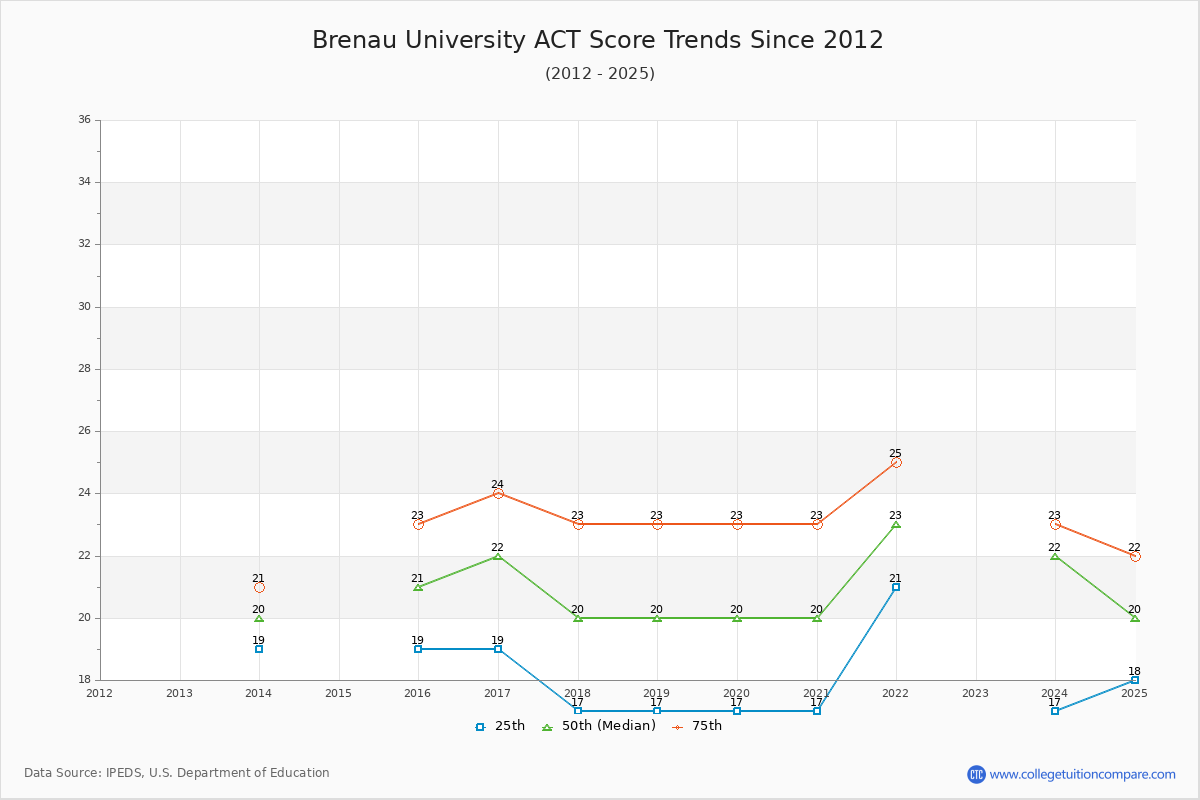 Brenau University ACT Score Trends Chart