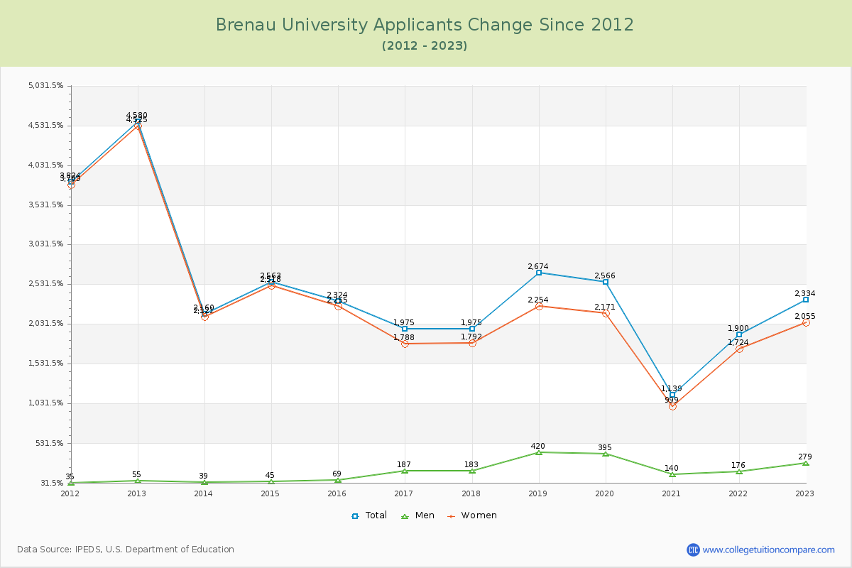 Brenau University Number of Applicants Changes Chart