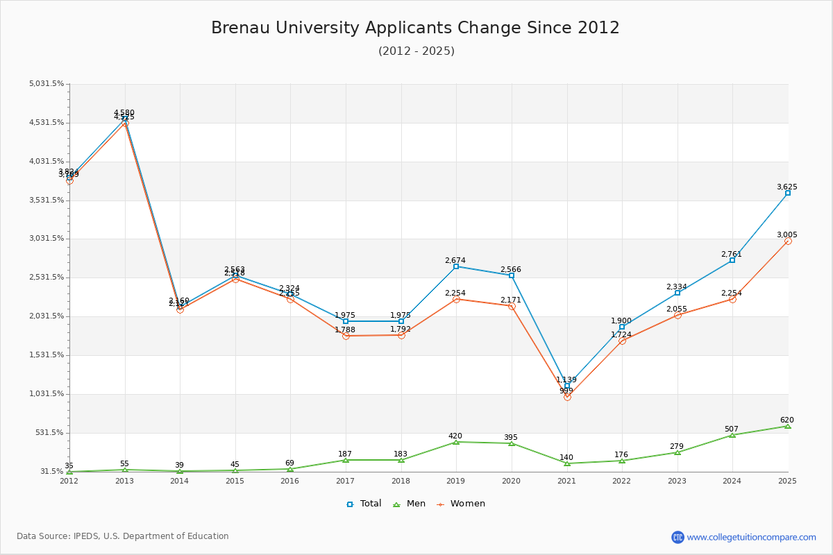 Brenau University - 10 Year Applicants, Admissions, and Enrollment Trends Chart