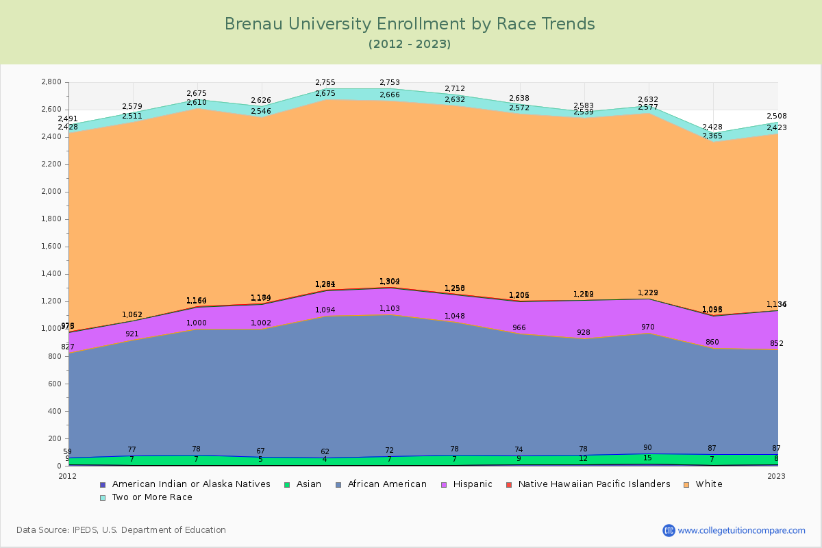 Brenau University Enrollment by Race Trends Chart