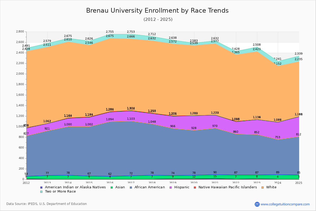 Brenau University Enrollment by Race Trends Chart