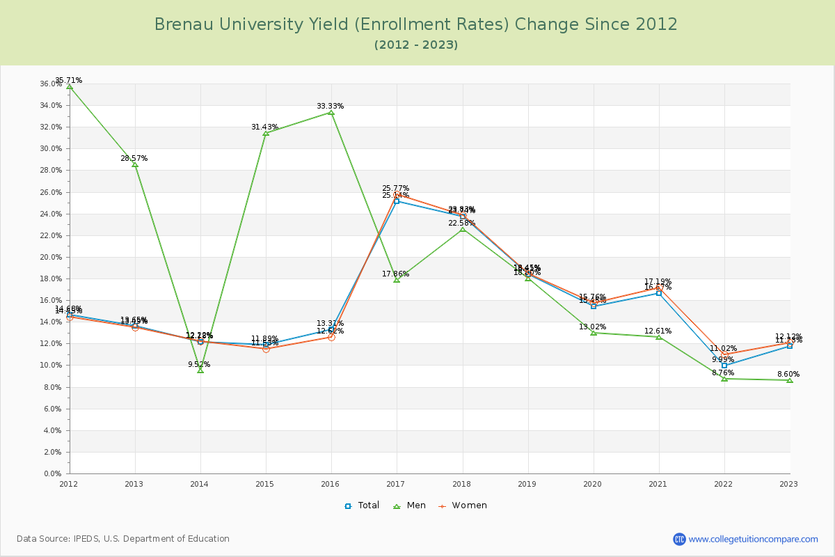 Brenau University Yield (Enrollment Rate) Changes Chart
