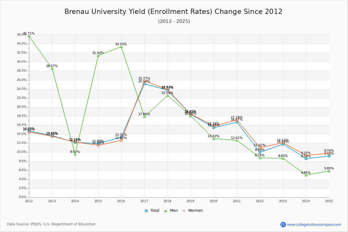 Brenau University enrollment rate trends chart showing historical yield changes from 2015 to 2025