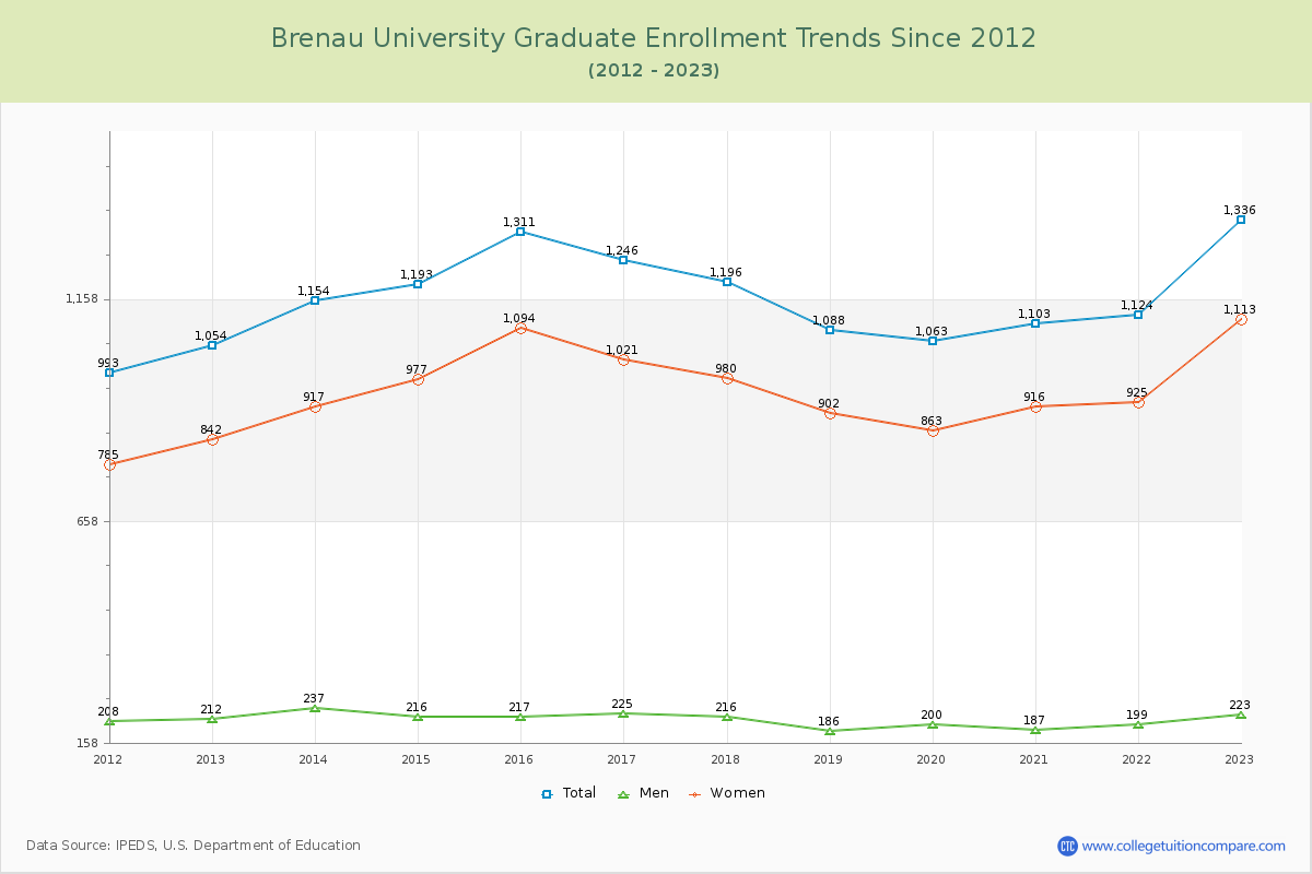Brenau University Graduate Enrollment Trends Chart