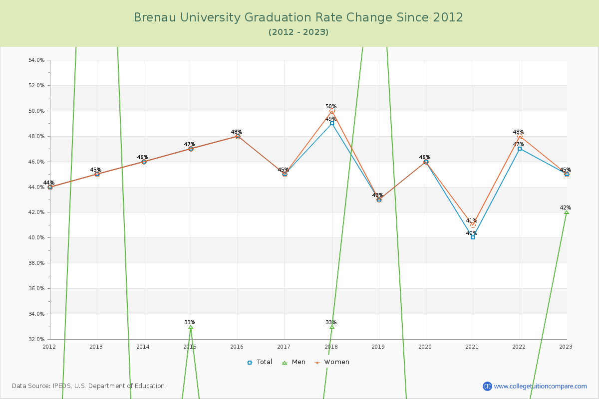 Brenau University Graduation Rate Changes Chart