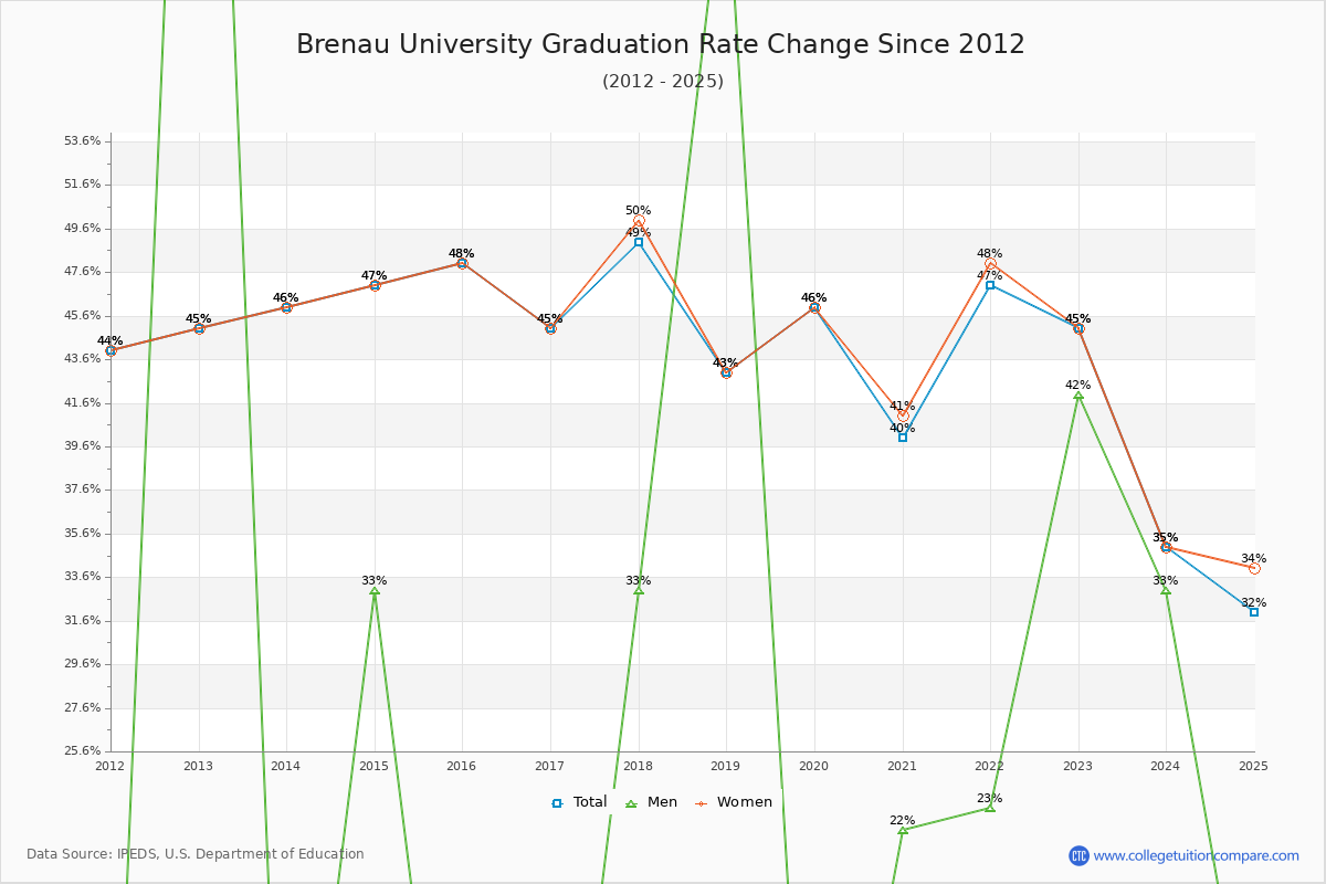 Brenau University Graduation Rate Changes Chart